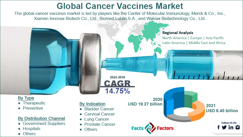 Global Cancer Vaccines Market