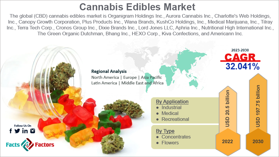 cannabis-edibles-market-size