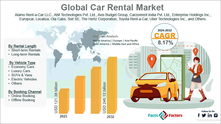 Global Car Rental Market