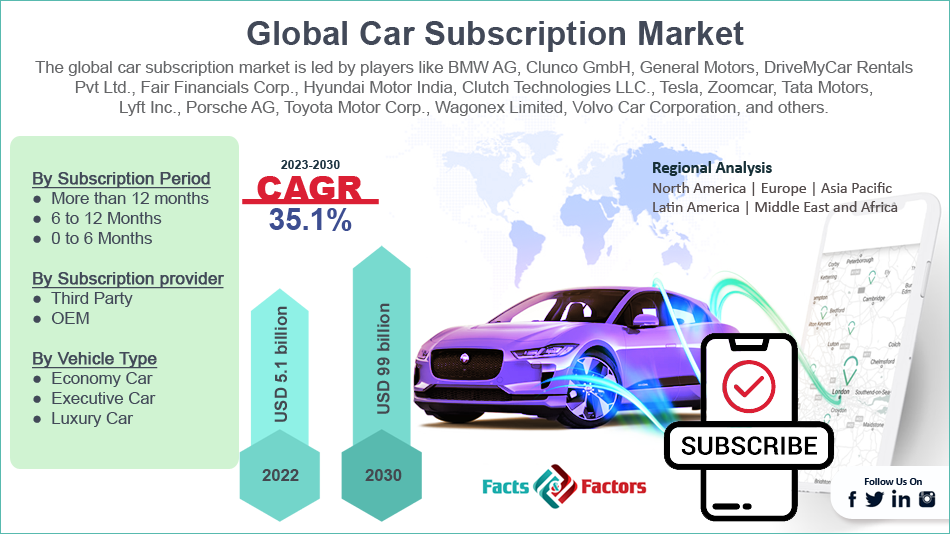 Global Car Subscription Market