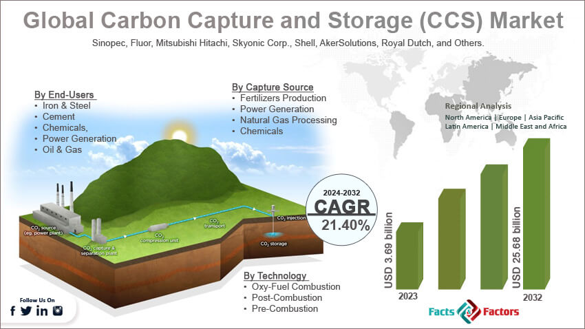 Global Carbon Capture and Storage CCS Market