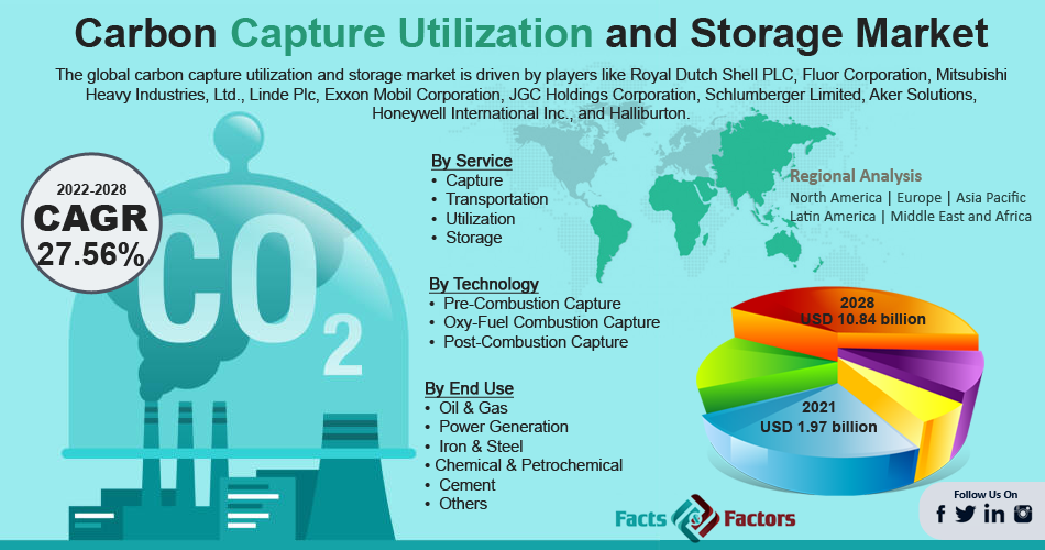 Global carbon capture utilization and storage market