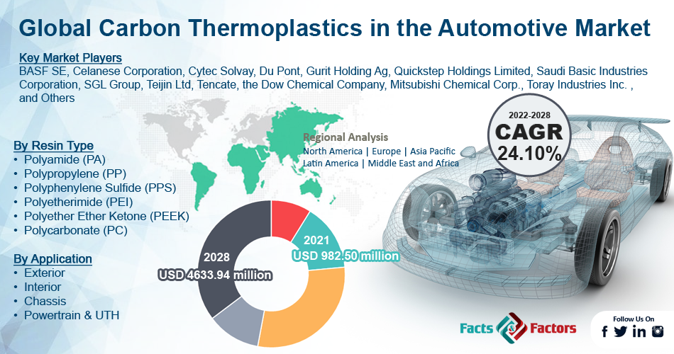 Global Carbon Thermoplastics in the Automotive Market