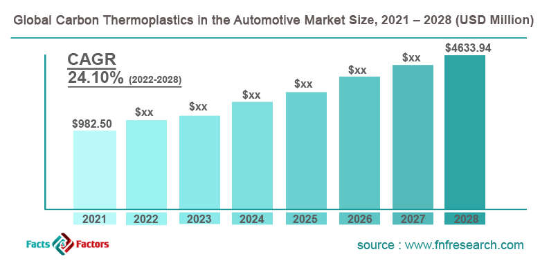 Global Carbon Thermoplastics in the Automotive Market