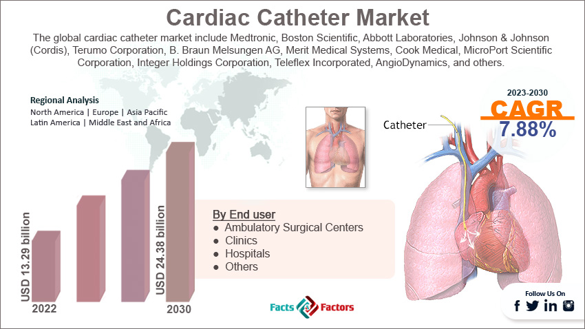 global-cardiac-catheter-market-size