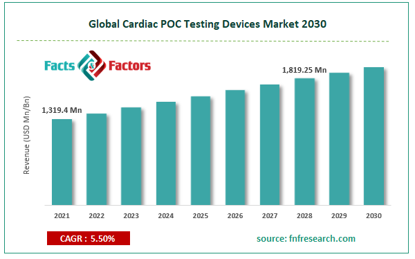Global Cardiac POC Testing Devices Market Size