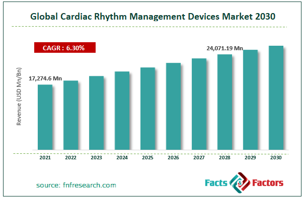 Global Cardiac Rhythm Management Devices Market Size