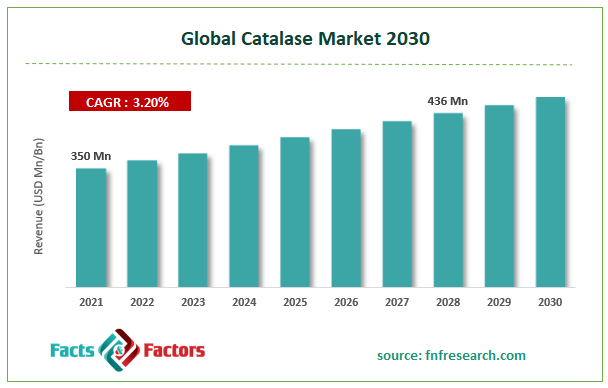 Global Catalase Market Size