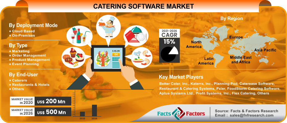 Catering Software Market