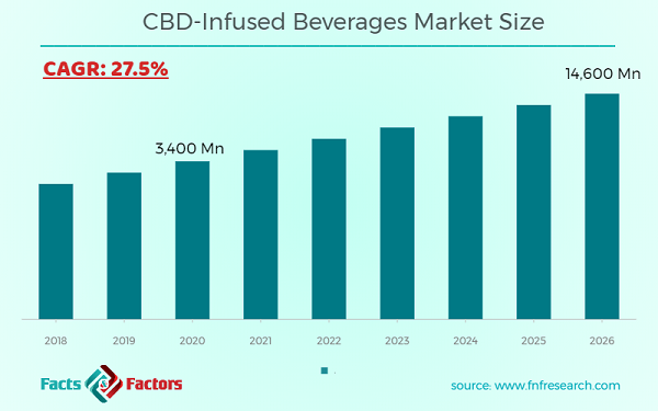 CBD-Infused Beverages Market Size