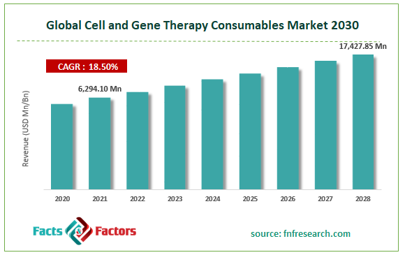 Global Cell and Gene Therapy Consumables Market Size