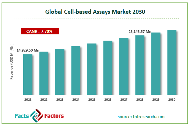 Global Cell-based Assays Market Size