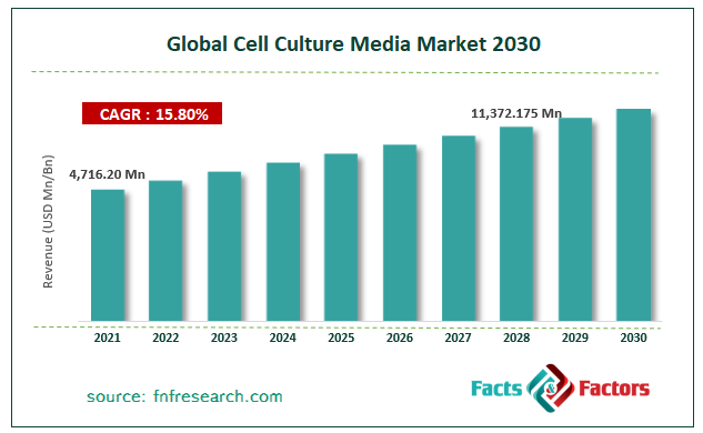 Global Cell Culture Media Market Size
