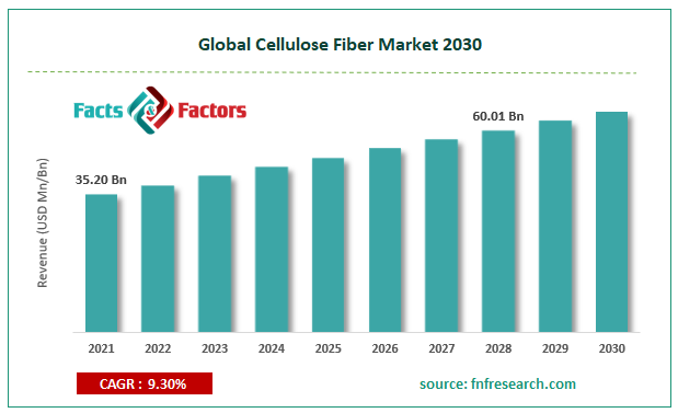 Global Cellulose Fiber Market Size