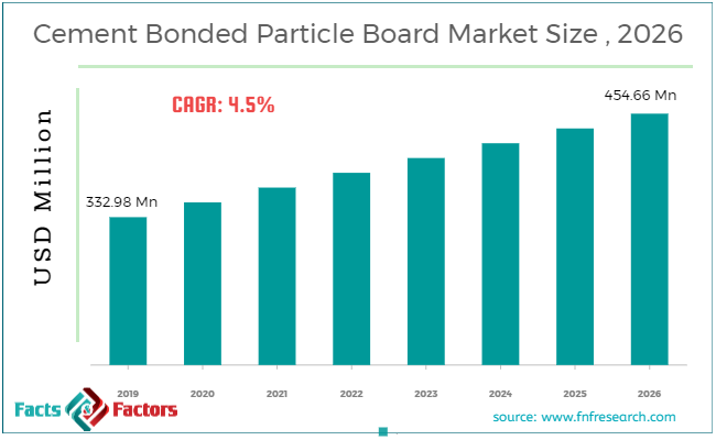 Cement Bonded Particle Board Market