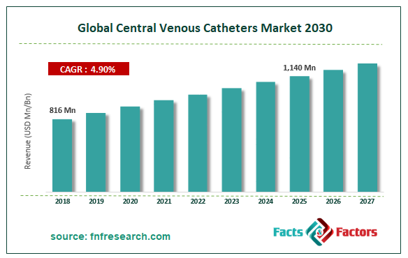 Global Central Venous Catheters Market Size