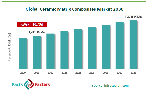 Global Ceramic Matrix Composites Market Size