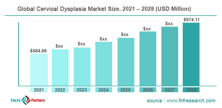 Cervical Dysplasia Market