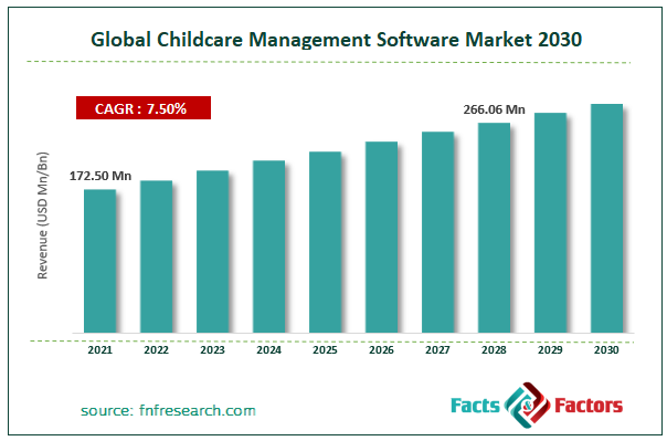Global Childcare Management Software Market Size