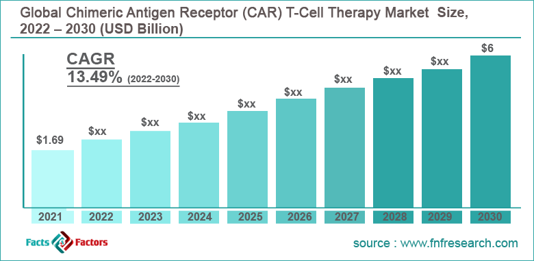 Global Chimeric Antigen Receptor (CAR) T-Cell Therapy Market