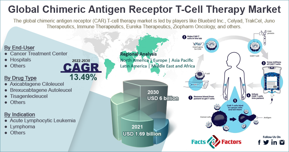 Global Chimeric Antigen Receptor (CAR) T-Cell Therapy Market