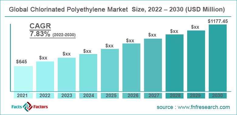 Global Chlorinated Polyethylene Market