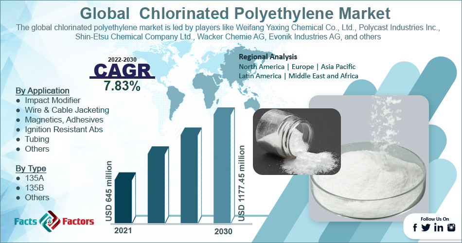 Global Chlorinated Polyethylene Market