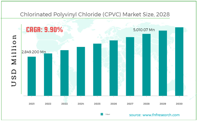 Chlorinated Polyvinyl Chloride (CPVC) Market Size