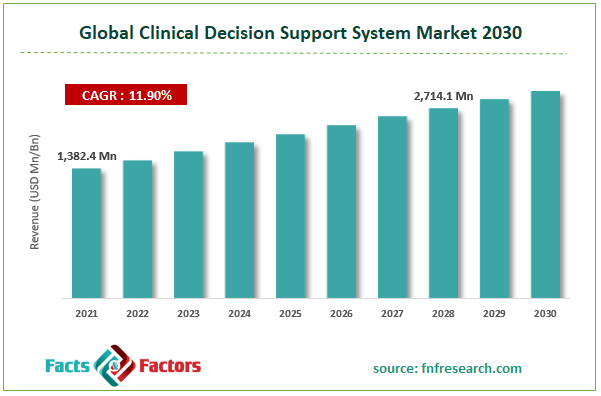 Global Clinical Decision Support System Market Size