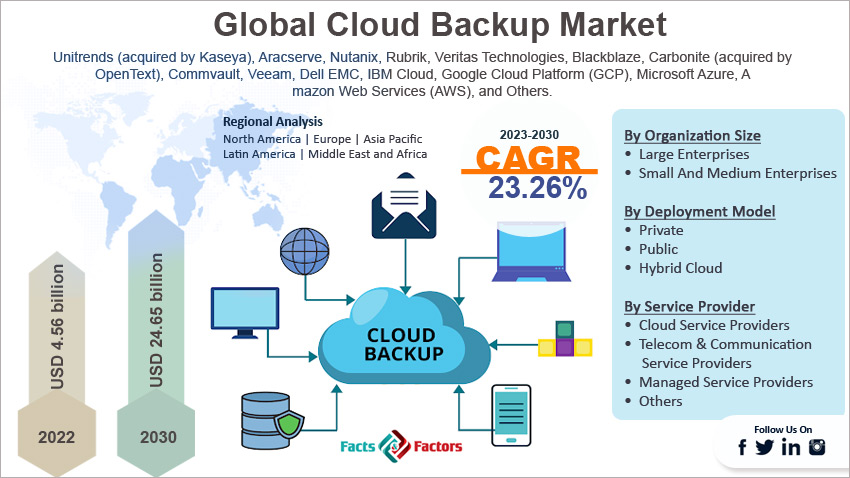 cloud-backup-market-size