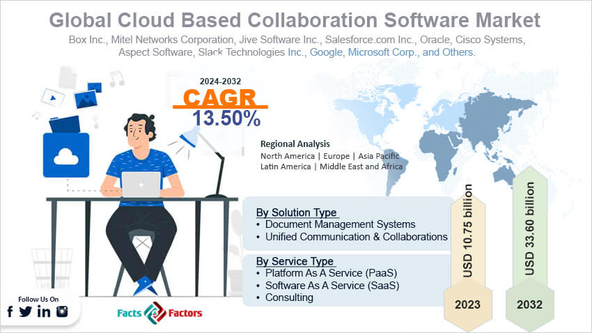 Global Cloud Based Collaboration Software Market
