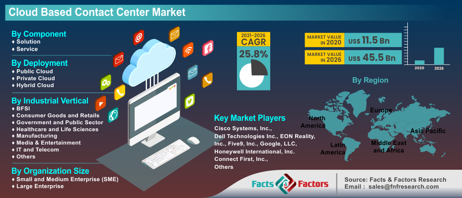 Global Cloud Based Contact Center Market 2021 Size & Share Report ...