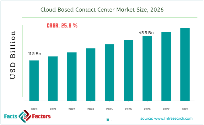Cloud Based Contact Center Market Size