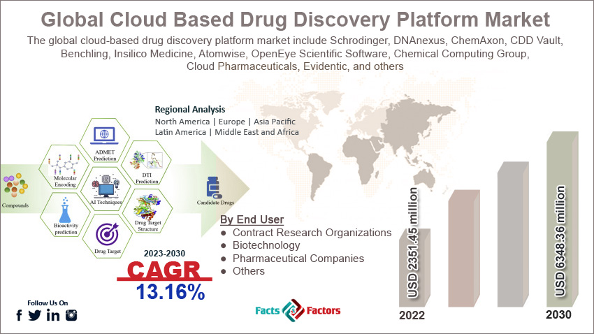 global-cloud-based-drug-discovery-platform-market-size