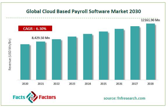 Global Cloud Based Payroll Software Market Size