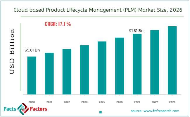 Cloud based Product Lifecycle Management (PLM) Market Size