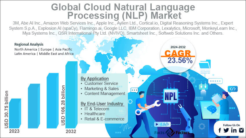 Global Cloud Natural Language Processing NLP Market