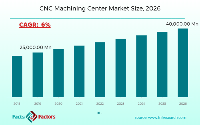 CNC Machining Center (4-Axis) Market