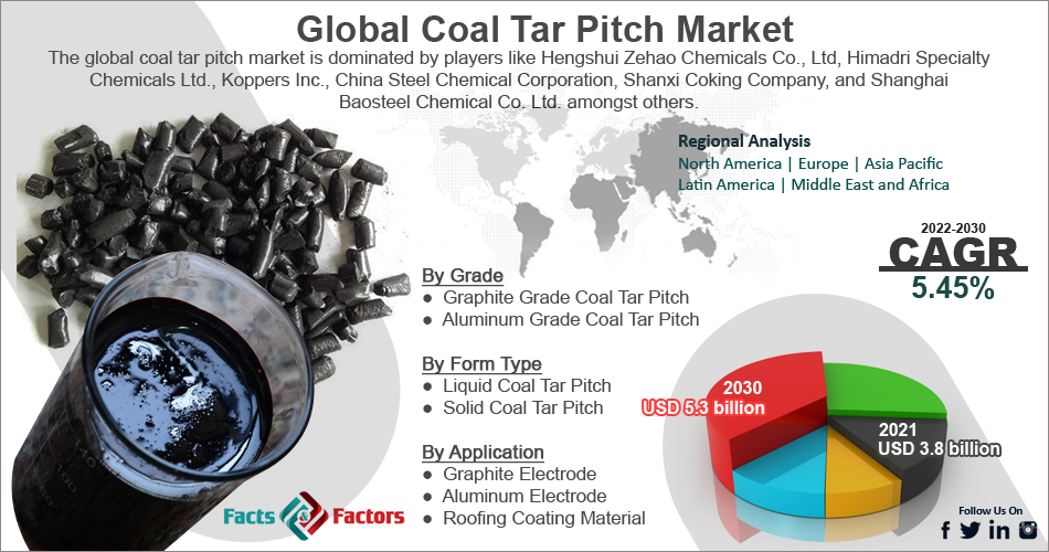 Global Coal Tar Pitch Market 