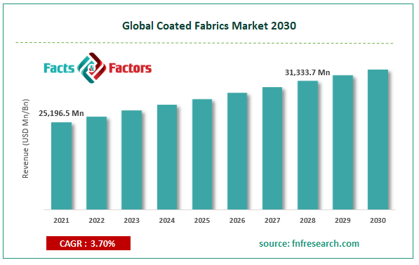 Global Coated Fabrics Market Size