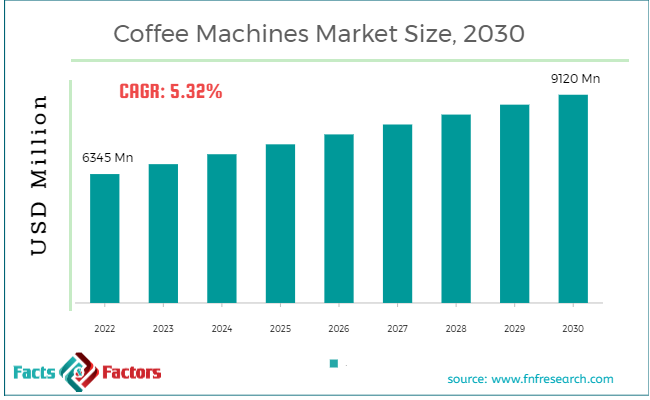 coffee-machines-market-size