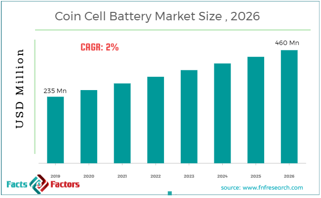 Coin Cell Battery Market