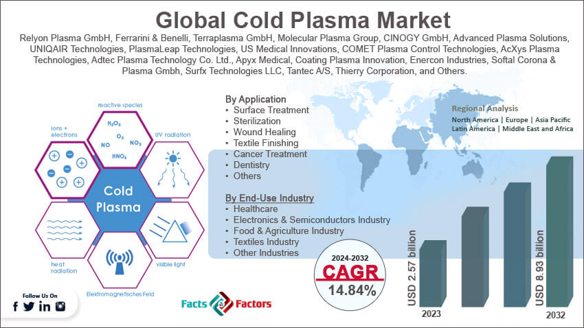 Global Cold Plasma Market