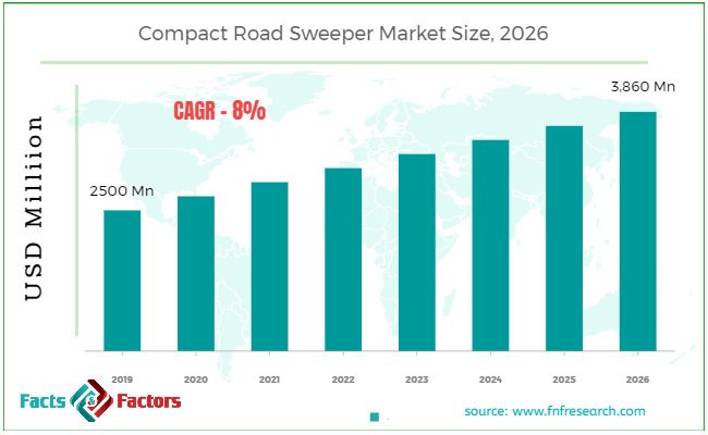 Compact Road Sweeper Market Size