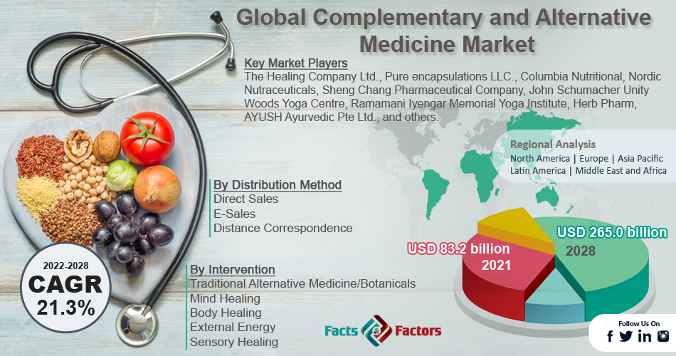 Complementary and Alternative Medicine Market