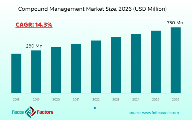 Compound Management Market