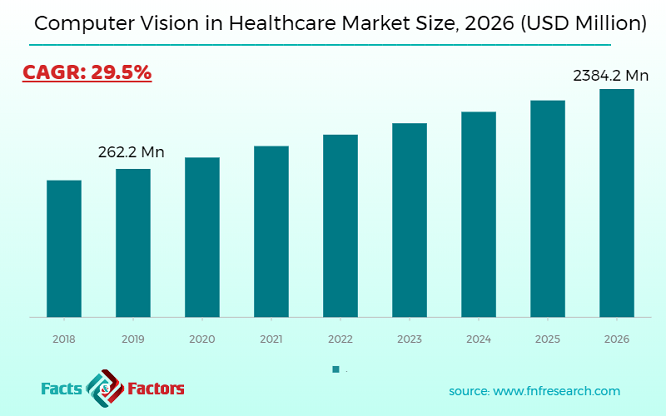 Computer Vision in Healthcare Market Size