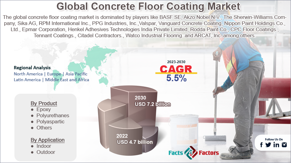 Global Concrete Floor Coating Market