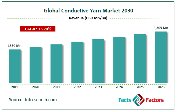 Global Conductive Yarn Market Size