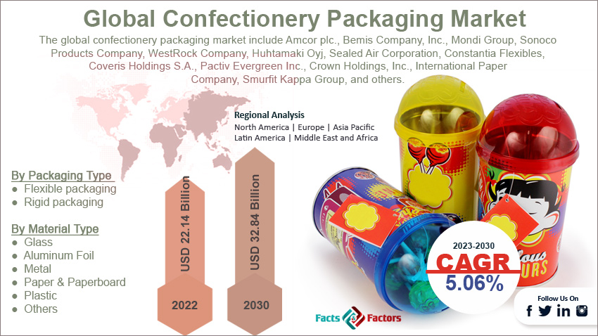 global-confectionery-packaging-market-size